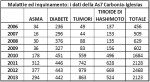 MALATTIE NEL SULCIS – DATI DRAMMATICI – LA DISCUSSIONE A TCS